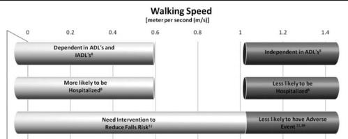 Dependência funcional e grave incapacidade para andar <0,42m/s Maior risco de quedas, hospitalização e morte <0,7m/s Velocidade da Marcha