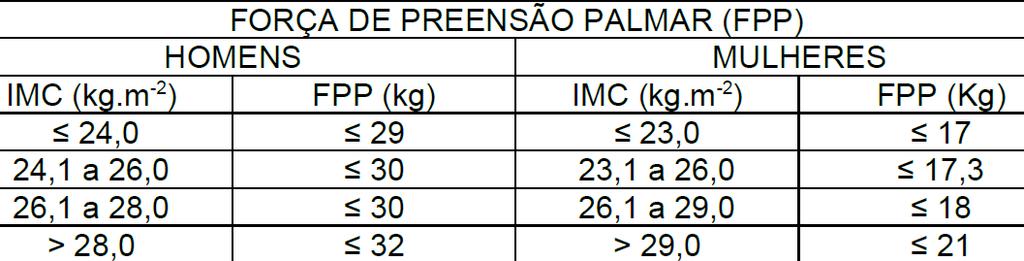 Valores de corte para a força de preensão palmar (kg) para determinação da positividade deste critério diagnóstico da Síndrome da Fragilidade. FRIED et al.