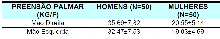 Estudo da Força de Preensão Palmar em Diferentes Faixas Etárias