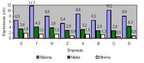 Figura 6- Espessura de revestimento de fachada de argamassa nas oito empresas em análise ( COSTA, 2005) Já as perdas globais foram quantificadas em apenas 7 empresas, uma vez que a empresa D