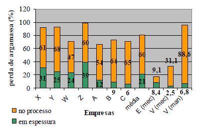 Figura 12- Distribuição de perdas de argamassa nas 8 empresas analisadas em Costa (2005) e nas empresas V e E em estudo (PARAVISI, 2007); Esses resultados confirmam o que diversas pesquisas