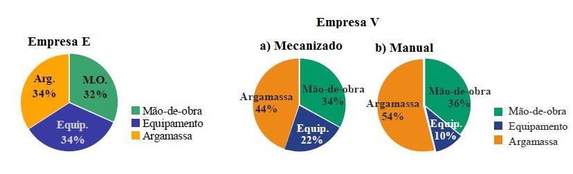 Figura 13- Porcentagem dos custos de argamassa por metro quadrado e nas empresas V e E em estudo (PARAVISI, 2007); O último aspecto investigado por Paravisi foi o desempenho final do Produto, levando