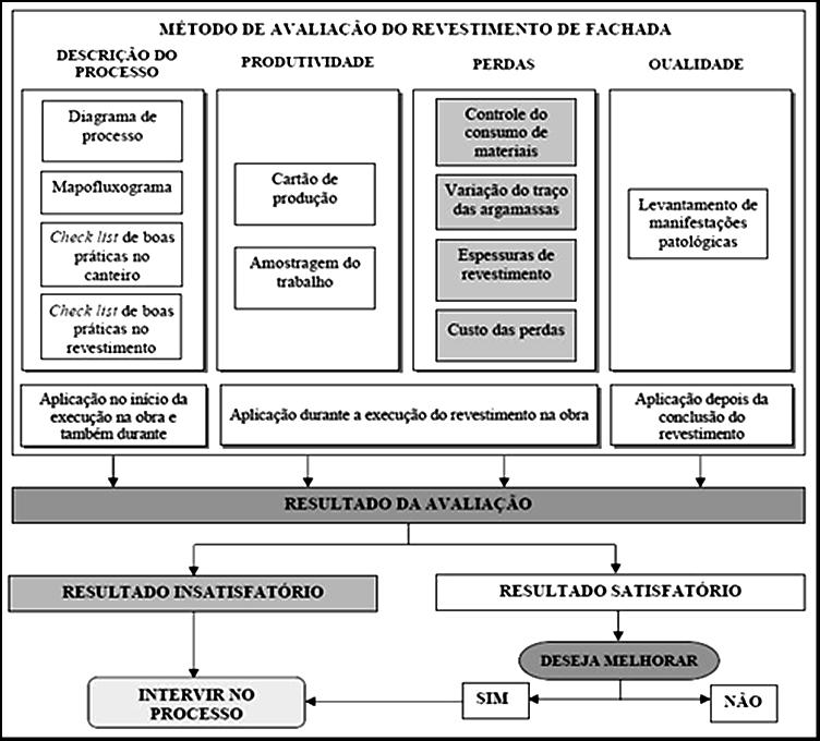 Figura 14- Método de avaliação de execução de revestimentos de fachada de argamassa (COSTA, 2005) 3.