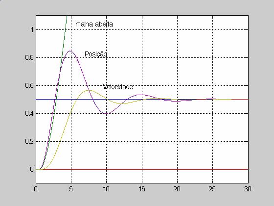 Fig. 3-18: Controlo com PID de posição sintonizado de acordo com Algoritmo 3-1 Modificando agora o processo, fazendo x=1,