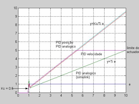 Alternativamente o actuador poderia ser desenvolvido como uma montagem de blocos simulink e mascarando o sub-sistema tal como acima: Fig.