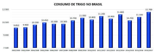 7.3 - Informações sobre produtos e serviços relativos aos segmentos operacionais O consumo de trigo no Brasil tem crescido nos últimos anos em função do crescimento de renda da população e
