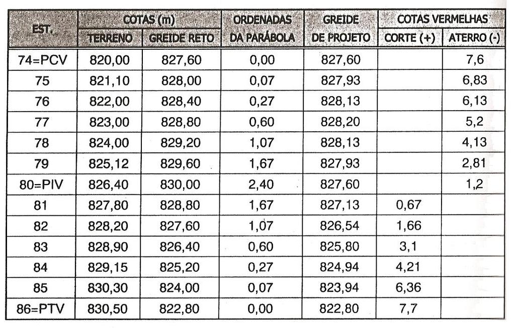 17 5 Nota de serviço de terraplenagem A nota de serviço de terraplenagem é importante para construção da estrada, pois possui os elementos necessários para execução do greide da estrada no campo.