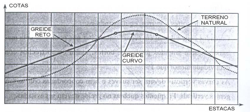 3 Figura 1.1 - Esquema para determinação da declividade de um greide reto OBS. Na prática a declividade do greide reto é expressa em % (porcentagem) ou em m/m (metro por metro). A Figura 1.