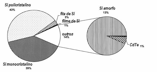 mercado mundial de fotovoltaicos em MWp Figura 1 - Desenvolvimento do mercado mundial de fotovoltaicos em MWp[1].