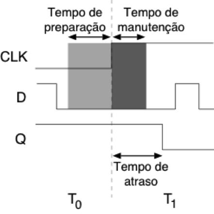 Nos flip-flops as entradas não podem mudar no momento em que o flanco activo de relógio surge. Nessas condições é impossível garantir qual a evolução da báscula.