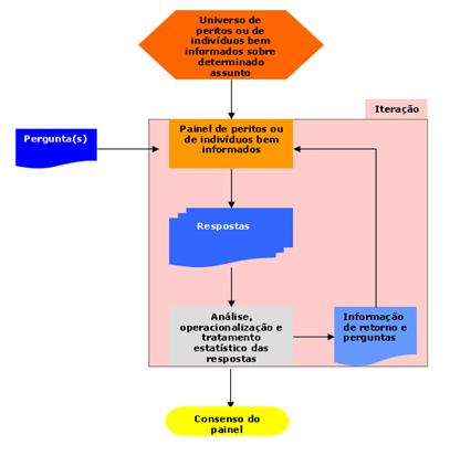 Metodologia Utilizada (Levantamento de barreiras Método Delphi) Para a formação método Delphi: Elaboração do questionário;