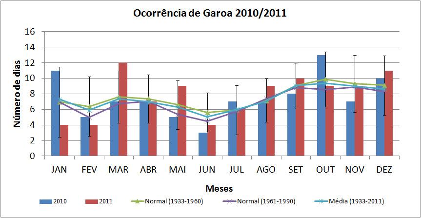 3.6 Fenômenos meteorológicos a) Garoa Foram observados 94 dias com garoa no ano de 2011, o que é muito próximo ao total de 2010 (90 dias). A média climatológica anual é de 88 dias.