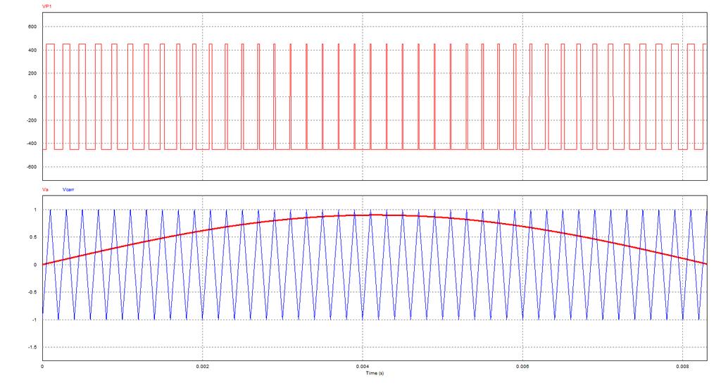 Modulação PWM Senoidal dois níveis a) Forma de onda da tensão na saída do