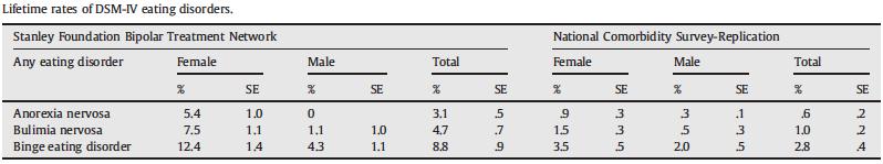 TRANSTORNOS ALIMENTARES E TRANSTORNO BIPOLAR DO HUMOR A maioria dos estudos encontraram taxas
