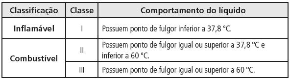 15 Segundo a norma da ABNT (Associação Brasileira de Normas Técnicas), NBR 7505 (Armazenagem de líquidos inflamáveis e combustíveis) define líquidos inflamáveis e combustíveis, baseados no ponto de