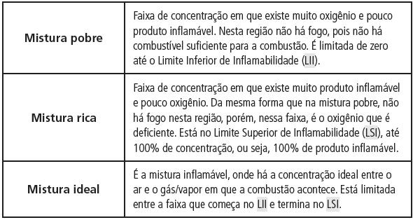 16 Limite Superior de Inflamabilidade (LSI): é a concentração que passa a ter produto inflamável em quantidade excessiva para a combustão. Também chamado de Limite Superior de Explosividade (LSE).