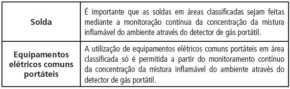 9 : RELAÇÃO ENTRE COMBUSTÃO, CLASSIFICAÇÃO DE ÁREA E ATMOSFERA EXPLOSIVA Quando uma atmosfera é potencialmente explosiva, essa área é caracterizada como área classificada.