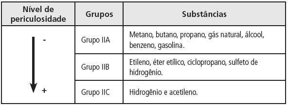 25 4.2.1: Tipo de indústria A IEC classifica em dois grupos os ambientes nos quais pode ocorrer à presença de produtos inflamáveis. São eles: Grupo I: Indústrias de mineração subterrânea.