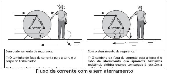 45 equipamentos, painéis, leitos de cabo, tubulações e outros dispositivos sujeitos ao acúmulo indevido destas cargas elétricas.