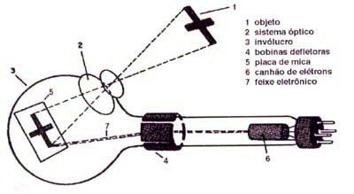 O Início Na década de 1930 Vladimir Zworykin conseguiu patentear um aparelho, o iconoscópio, que foi essencial para a invenção do televisor.