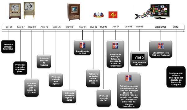 Evolução da televisão terrestre A televisão, até recentemente, no inicio do século XXI, era completamente