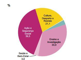 Unidades ACFA, por actividade VAB das