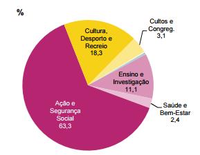 Fundações, por actividade VAB das