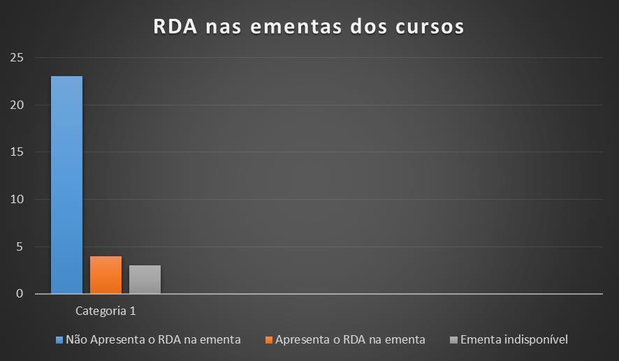 51 Gráfico 1: RDA nas ementas dos cursos Fonte: Elaboração própria.
