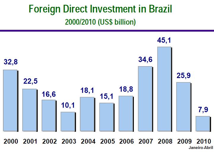 O PROCESSO DE INTERNACIONALIZAÇÃO PARA O BRASIL - ESTRATÉGIAS APLICADAS ÀS EMPRESAS DA INDÚSTRIA DE PETRÓLEO E GÁS Gráfico 2 - Investimento Direto Estrangeiro no Brasil Fonte: BACEN Junho de 2010