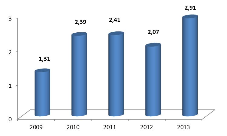 1 Mercado ETICS em Portugal (milhões de m 2 )