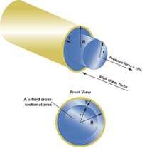 VISCOSIDADE: EQUAÇÃO DE POISEUILLE Se um líquido Newtoniano é levado a fluir de um modo aerodinâmico, ao longo de um tubo cilíndrico, de comprimento l e