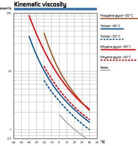 VISCOSIDADE CINEMÁTICA υ = η ρ Exprime-se em Unidades do Sistema Internacional ( Pa s Kg -1 m 3 ) ou em