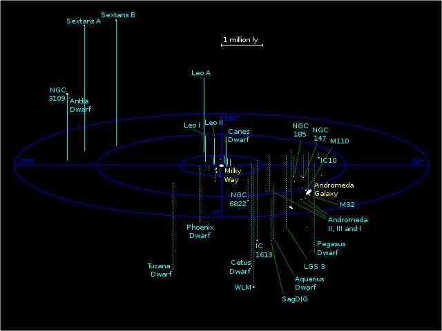 Num raio de 5 milhões de anos luz existem cerca de 50 galáxias. Estas formam um enxame chamado Grupo Local.