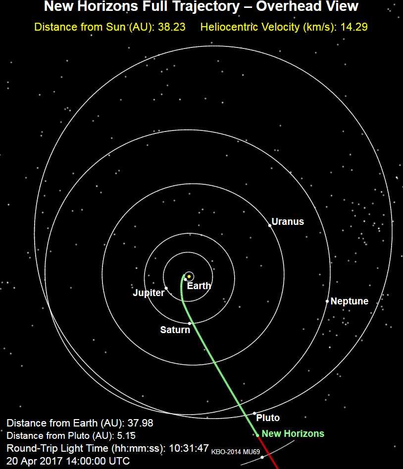 A sonda New Horizons, lançada em 2006, passou por Plutão emjulho de 2015 e agora segue caminho em direção a outros objetos da Cintura de