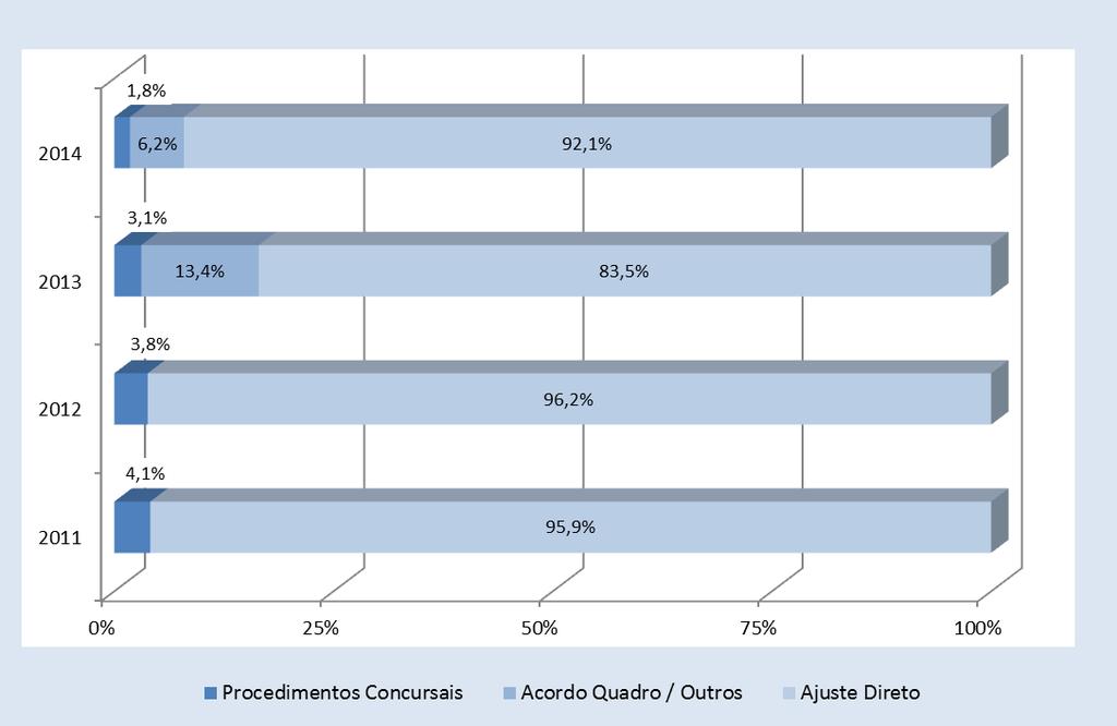 Gráfico 26- Peso relativo dos procedimentos concursais, em razão do número, nos anos de 2011 a 2014 Analisando o peso dos contratos por montante contratual, os procedimentos por ajuste direto