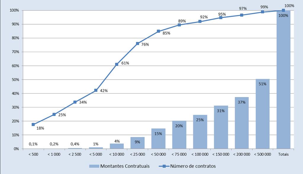 ano de 2014 ao abrigo de um critério material respeitaram a contratos cujo preço contratual foi inferior a 10 000 (61%), sendo que mais de ¾ (76%) tiveram