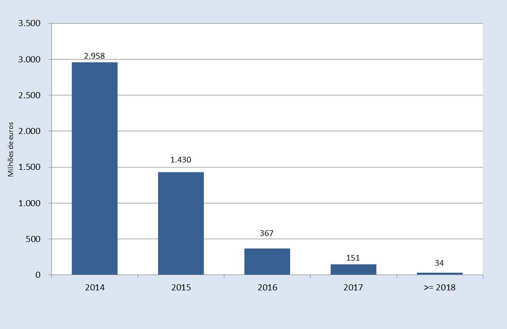 4. PROJEÇÃO DOS ENCARGOS DECORRENTES DOS CONTRATOS CELEBRADOS Dos contratos celebrados durante o ano de 2014, que ascenderam a 4 940 milhões de euros, projetando a sua execução ao longo do