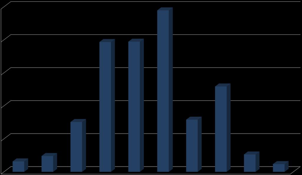 Gráfico 71- Distribuição do peso do fator «preço» ou análogo na apreciação das propostas de procedimentos abertos em 2014 Intervalos do peso relativo do fator "preço" 25% 24,46% 19,66% 19,72% 20% 15%