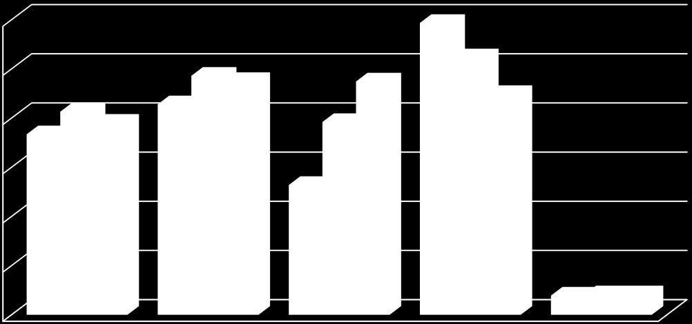 todos os outros uma variação negativa ou nula. Gráfico 82- Número de Entidades Adjudicantes por tipo de Entidade: evolução 2012 a 2014 1.187 1.200 1.000 800 734 826 781 856 972 951 949 784 1.