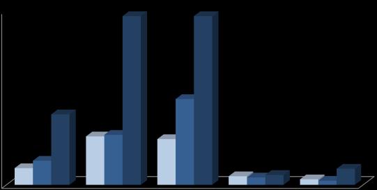 Comparativamente com o ano de 2013, a maior variação verificou-se nos «Outros Organismos de Direito Público», quer em número de contratos (+96,6%, correspondentes a +76 299 contratos) como em termos