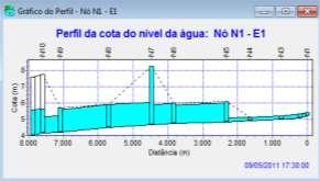 Figura 11 Perfil da cota do nível d água nos canais Nova Marambaia São Joaquim - Una. Figura 13 Perfil da cota do nível d água no canal Água Cristal.