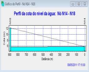 Observa-se que só não houve transbordamento no nó N17, no canal do Galo, sendo o nível máximo atingido às 18:30 hs.