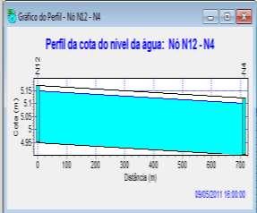 Figura 15 Perfil da cota do nível d água no canal do Bengui. Fonte: SWMM, 2016. Observa-se que os nós N14 e N18 apresentam transbordamento, sendo o nível máximo nas junções atingido às 16:00 hs.