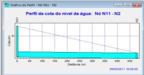 Figura 16 Perfil da cota do nível d água no canal Nova Marambaia Observa-se que os nós N11 e N2 apresentam transbordamento, sendo o nível máximo nas junções atingido às 16:00 hs.