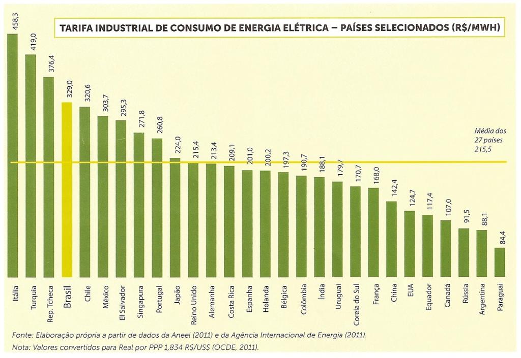 Eficiência energética no setor elétrico brasileiro 35 Figura 6 Tarifas praticadas no mundo Fonte: [57] 2.4.1.
