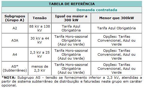 Eficiência energética no setor elétrico brasileiro 37 A tabela 3 apresenta a referência da concessionária Light, para enquadramento tarifário do subgrupo A, onde se verifica os tipos de tarifas