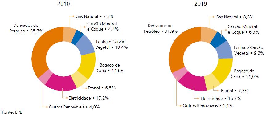 Eficiência energética no setor elétrico brasileiro 21 onde novamente têm-se o setor industrial como o principal contribuinte para a conservação da eletricidade, seguido pelos setores comercial e