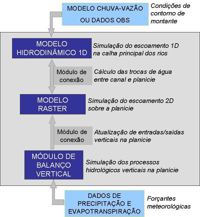 O escoamento sobre a planície segue de forma independente do escoamento do canal, sendo simulado pelo modelo raster.