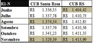 Tabela 2: Valores CUB Santa Rosa e CUB RS para o projeto-padrão R1-B Para o mesmo projeto-padrão calculado para a cidade de Santa Rosa no ano de 2014, porém com o padrão normal verificou-se como