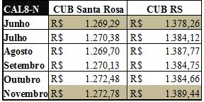 272,78, respectivamente. Para o CUB RS, os mesmos são apontados nos meses de junho e novembro (Tabela 15).